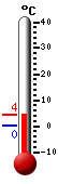 Trenutno: 1.2, Maks: 1.8, Min: 0.1